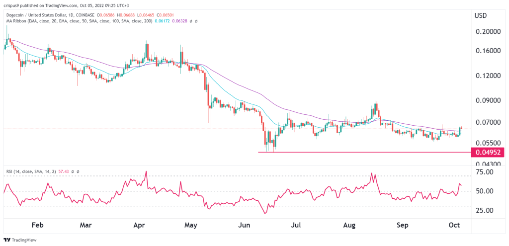 Dogecoin Price