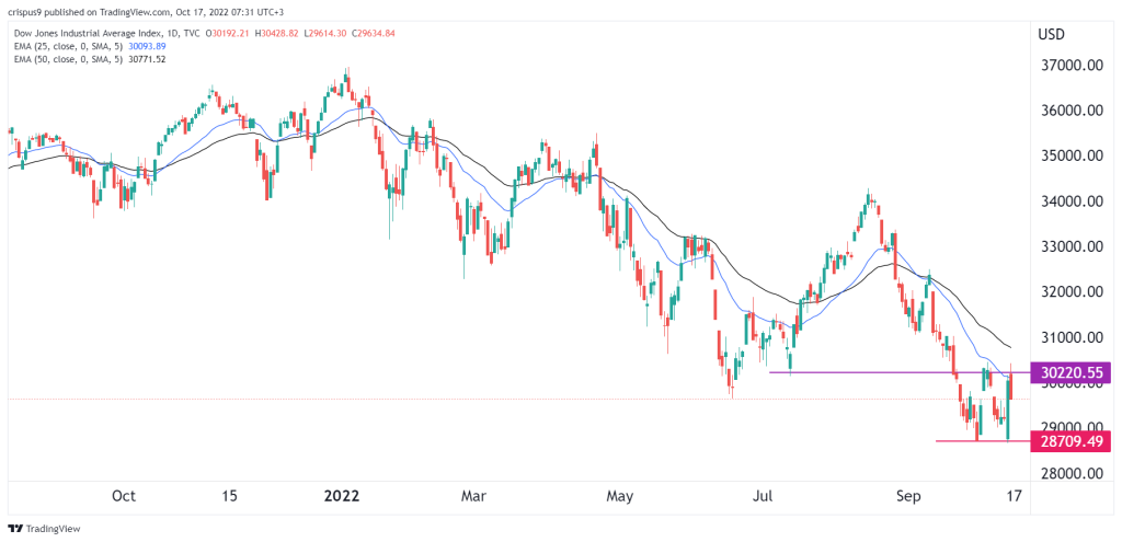 Dow Jones