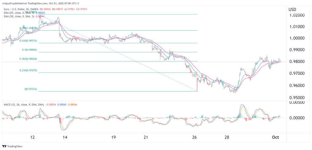 EUR/USD