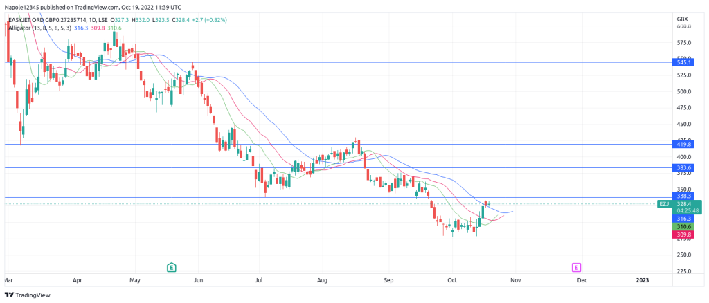 Easyjet share price prediction