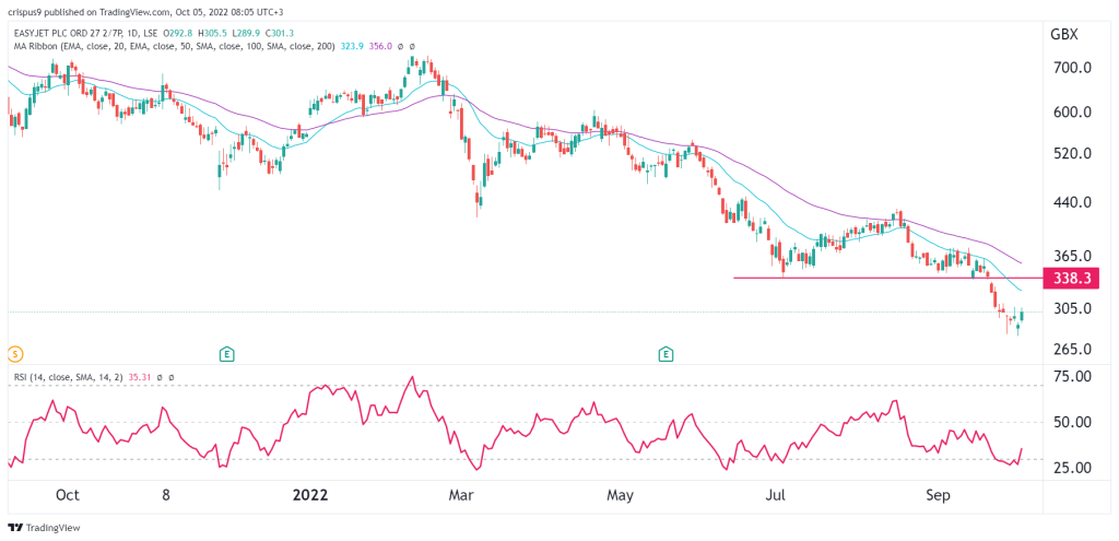 EasyJet share price