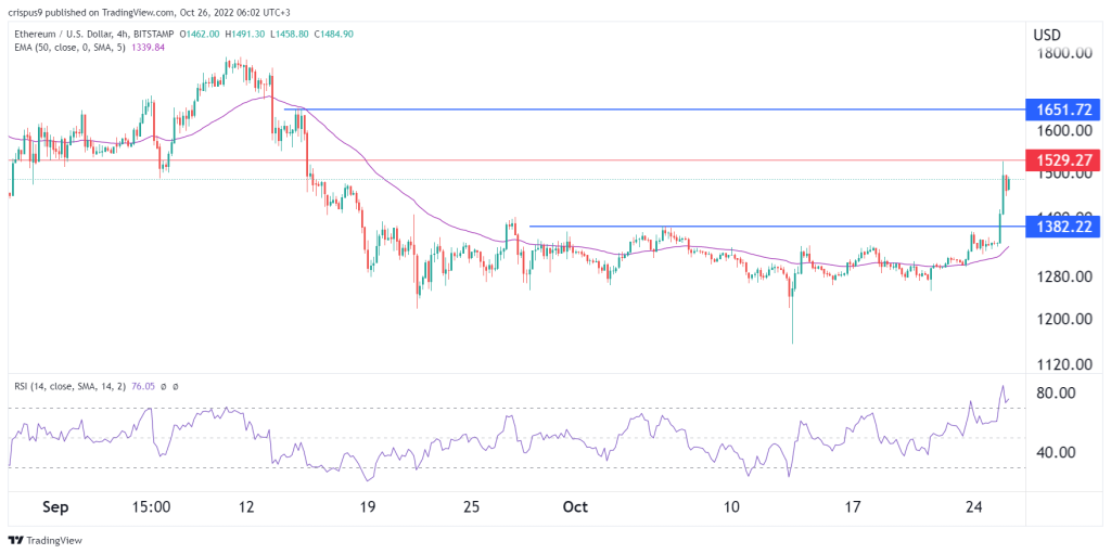 Ethereum price