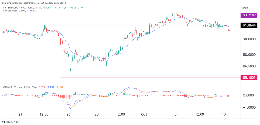 GBP/INR