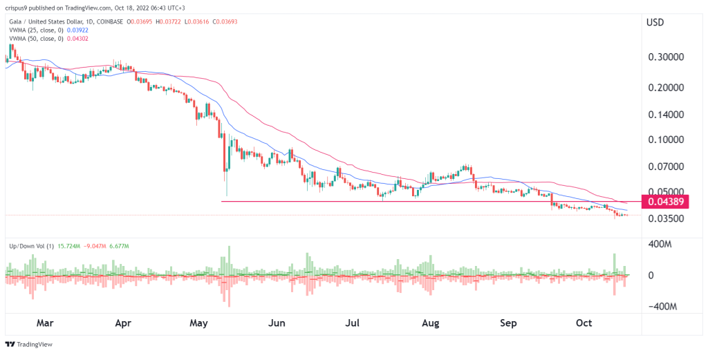 Gala crypto price