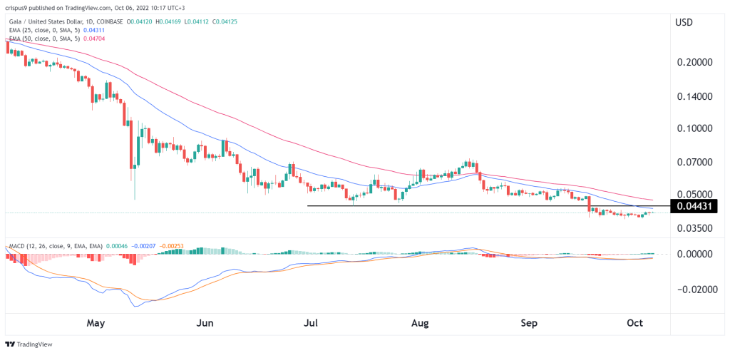 Gala Crypto Price