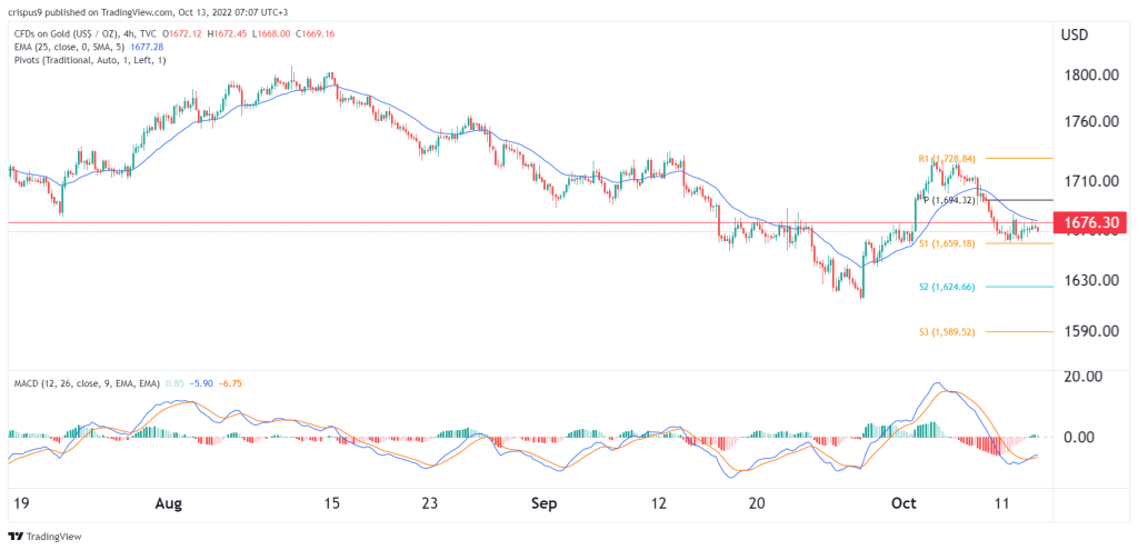 Gold price