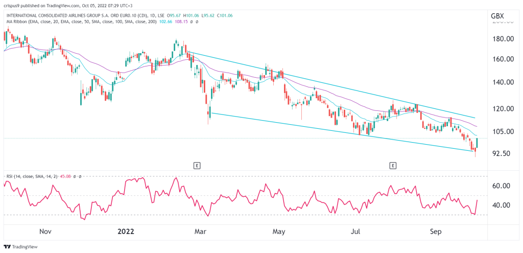 IAG share price