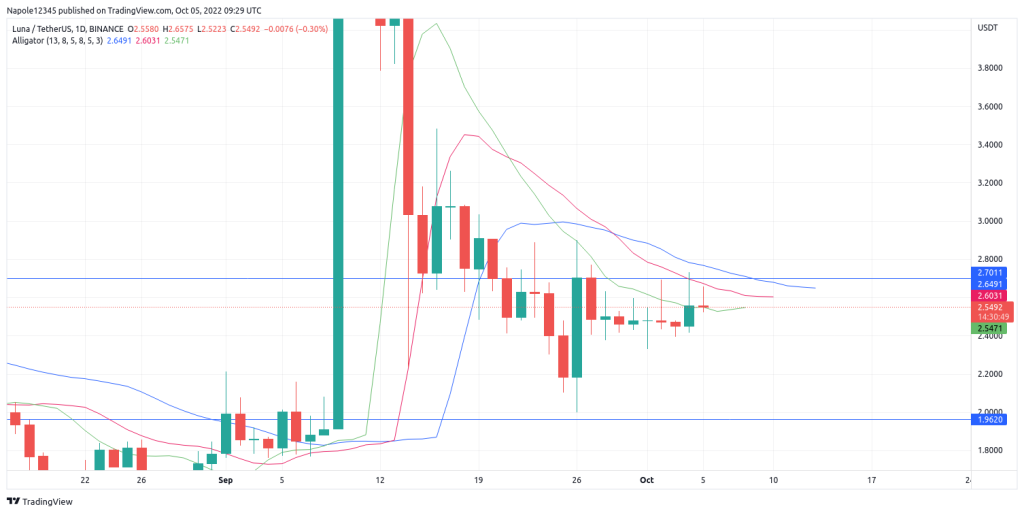 Terra Luna price prediction