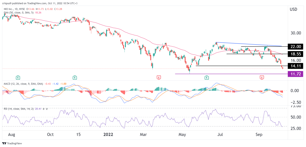 nio stock price