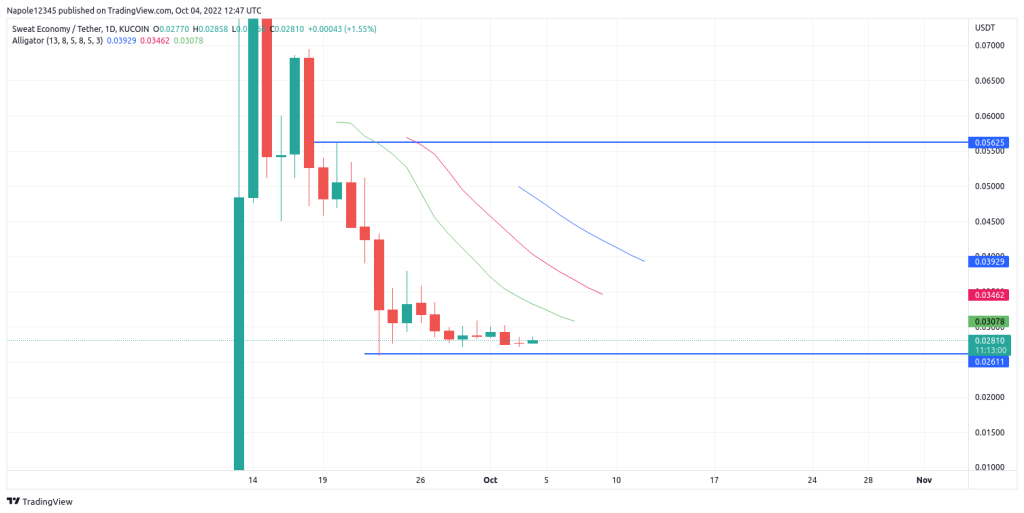 Sweat crypto price prediction