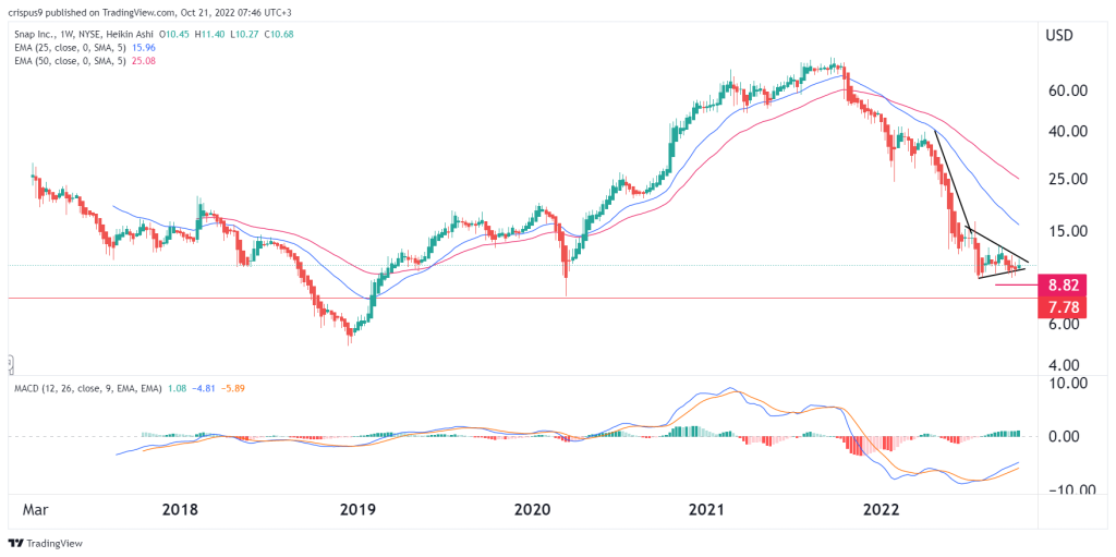 Snap share price