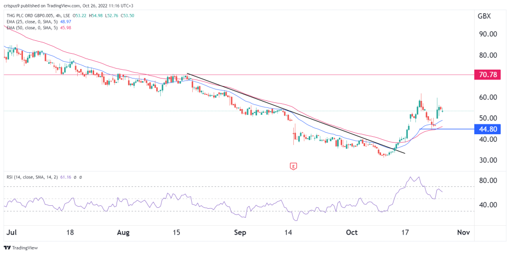 THG share price