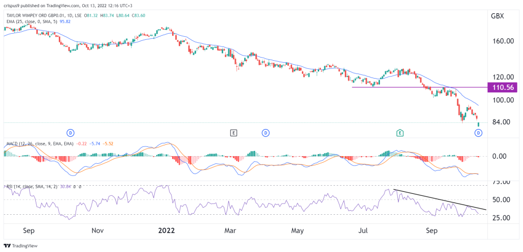 Taylor Wimpey share price