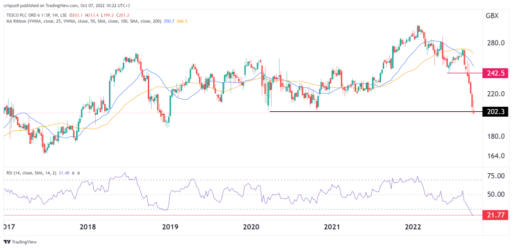 Tesco share price