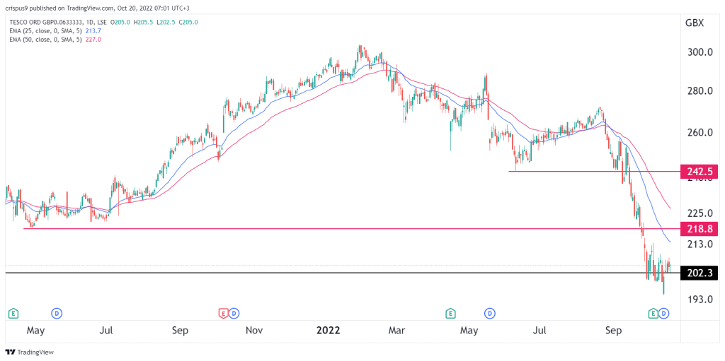 Tesco share price