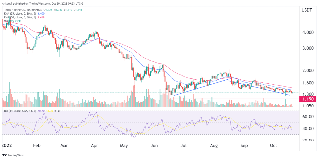 Tezos price