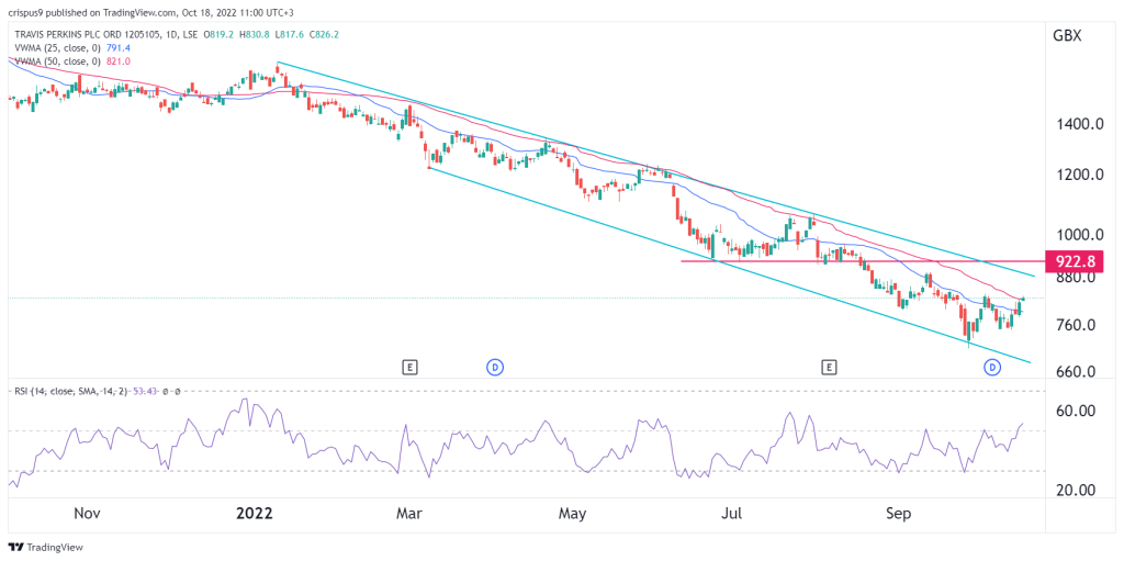 Travis Perkins share price