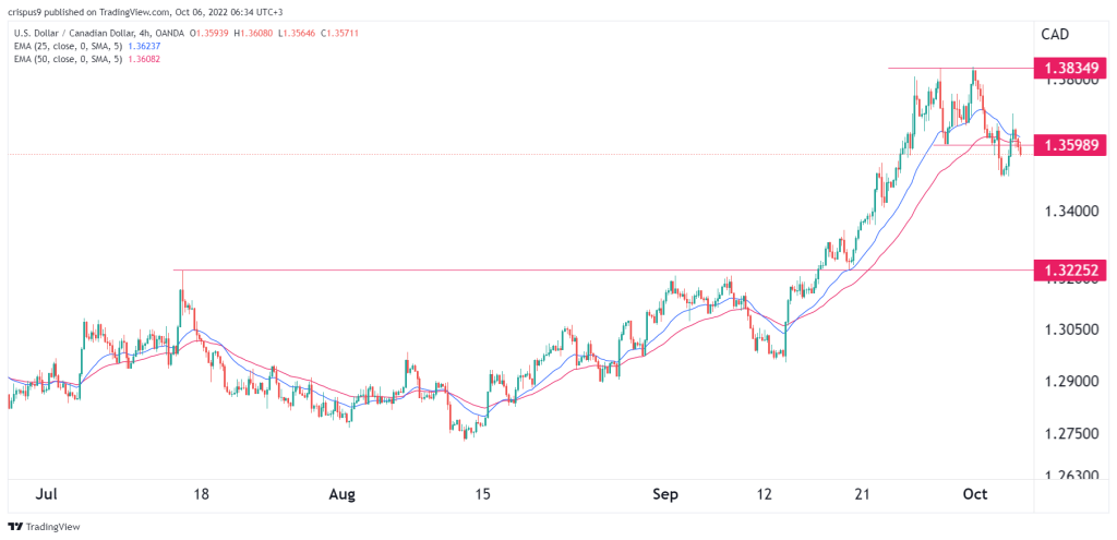 USD/CAD