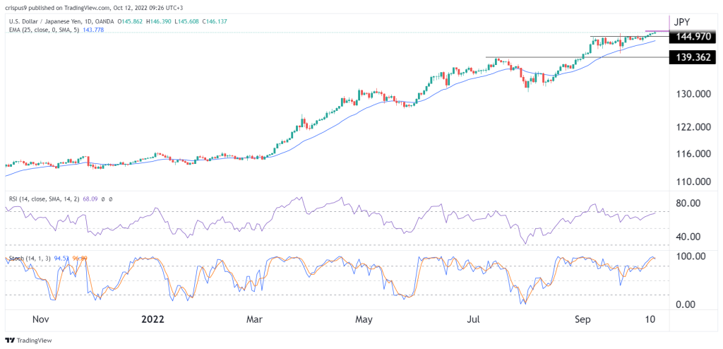 USD/JPY