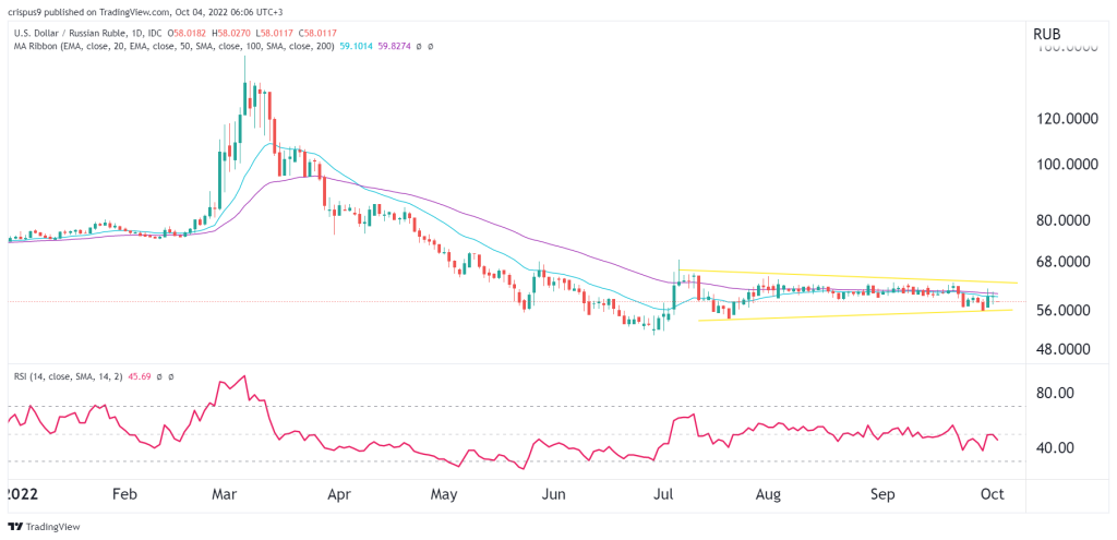 USD/RUB