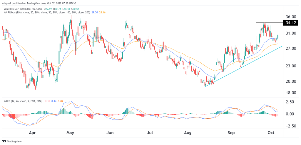 VIX index