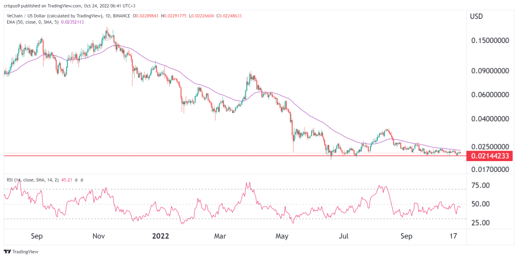 VeChain price