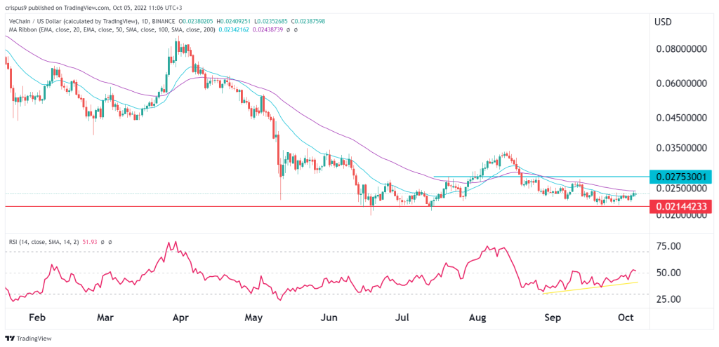 VeChain price