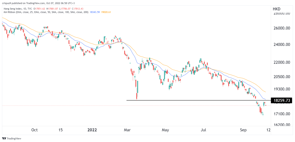 Hang Seng