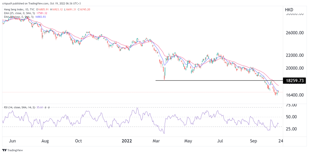 Hang Seng