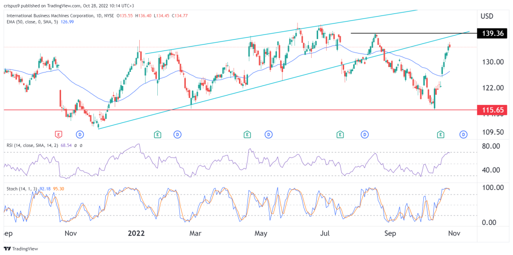 IBM share price