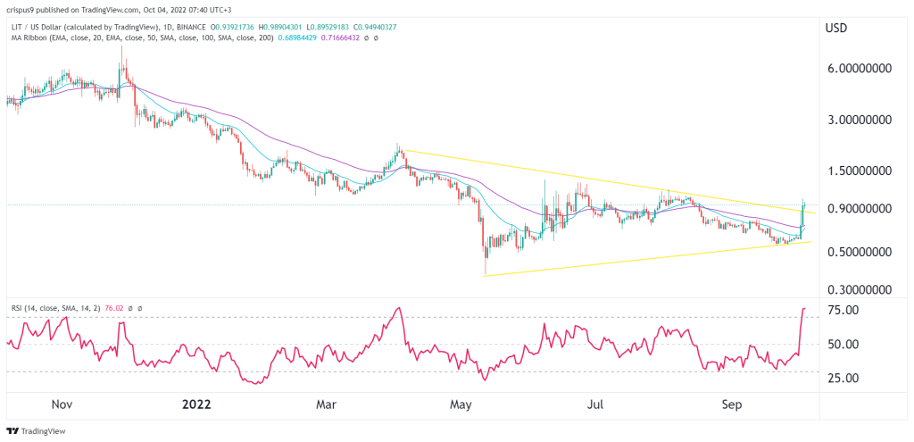 Litentry price