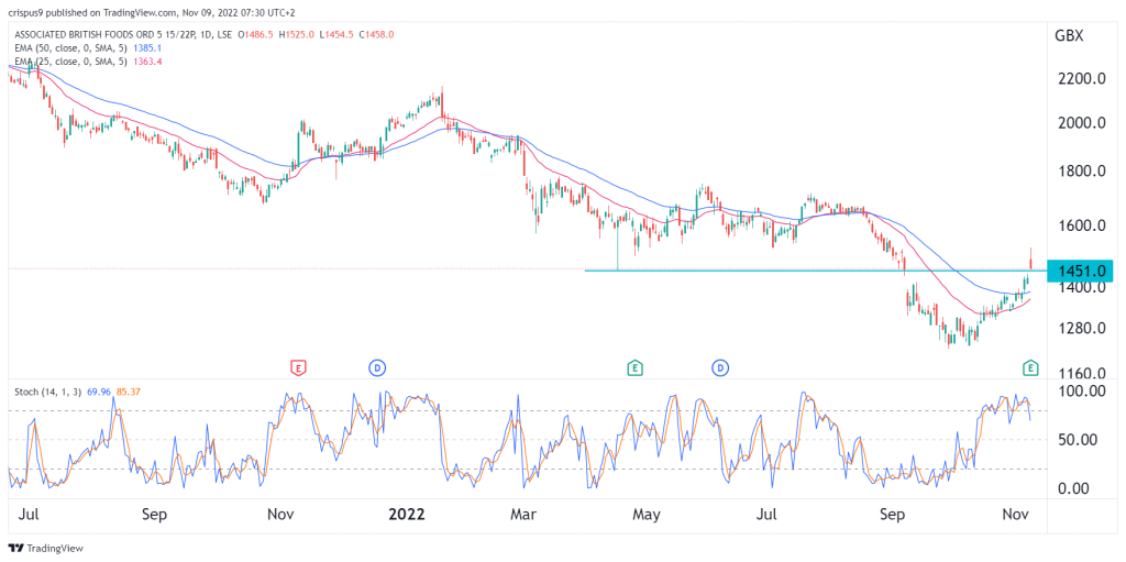 ABF share price