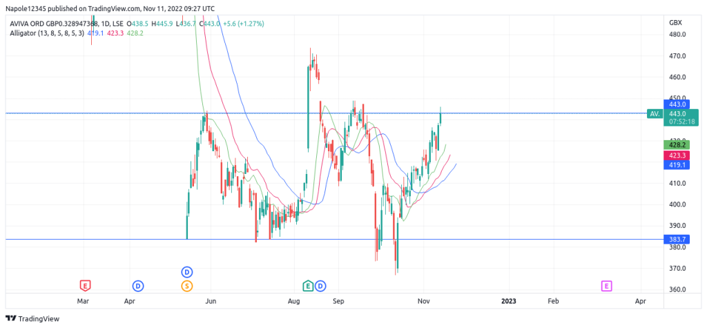 aviva share price