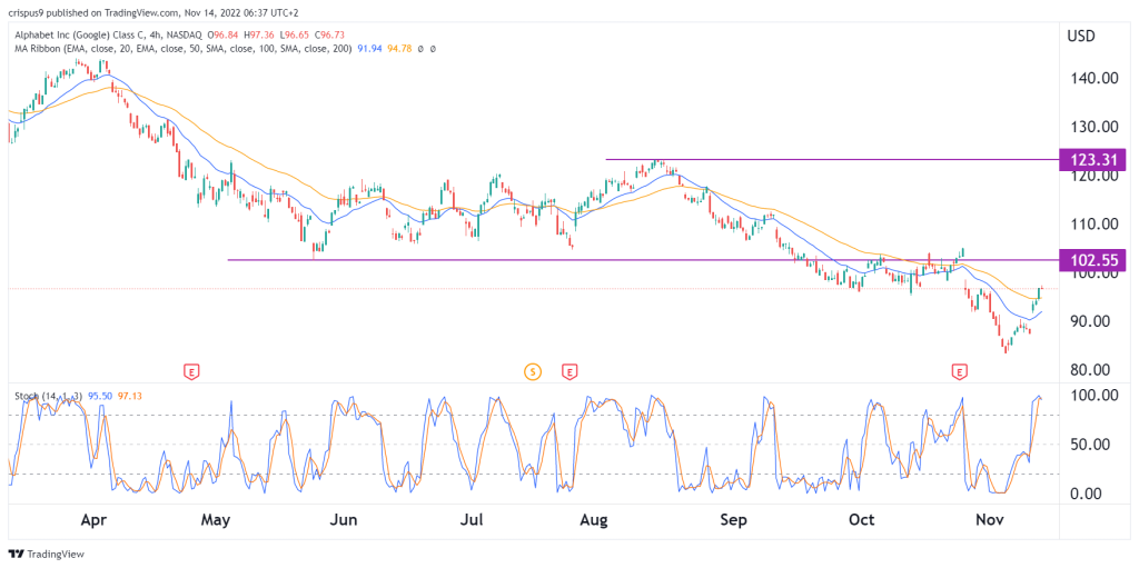 Alphabet share price