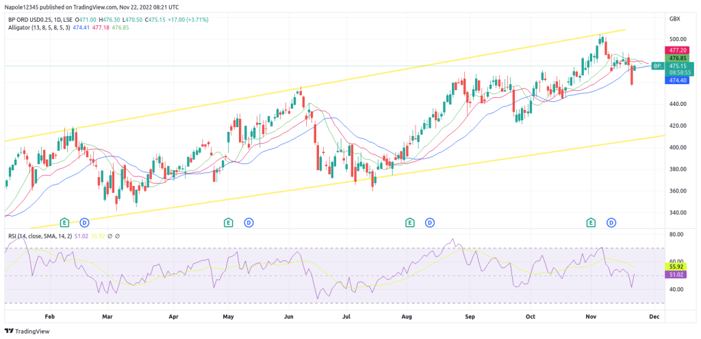 BP Share Price