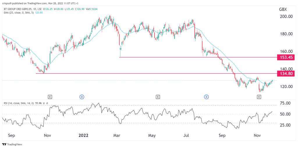 BT share price