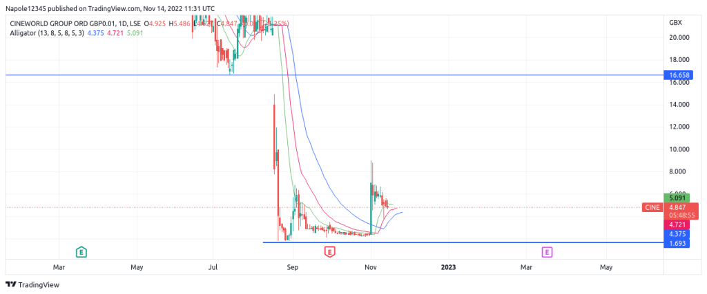 Cineworld share price