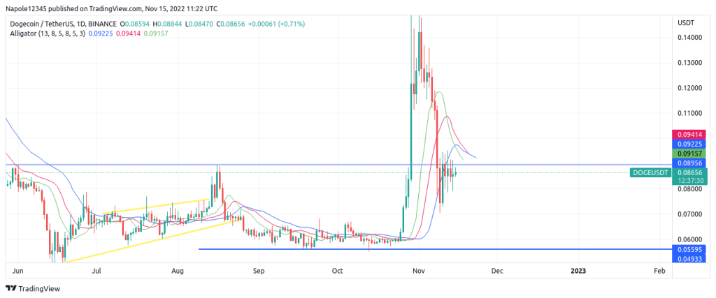 Dogecoin price prediction