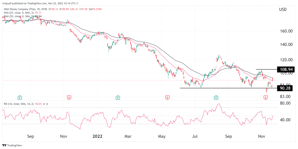 Disney share price