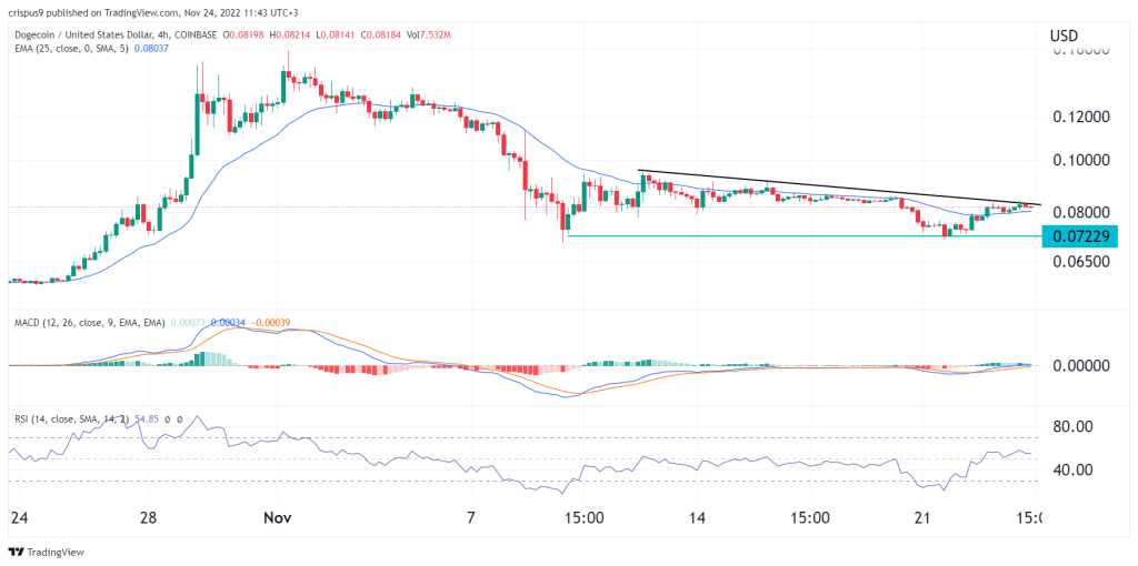 Dogecoin price