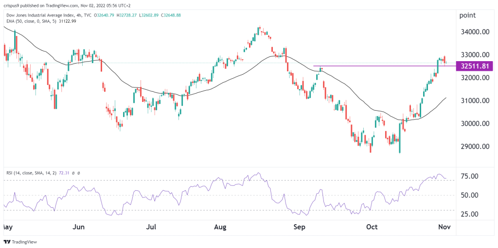 Dow Jones