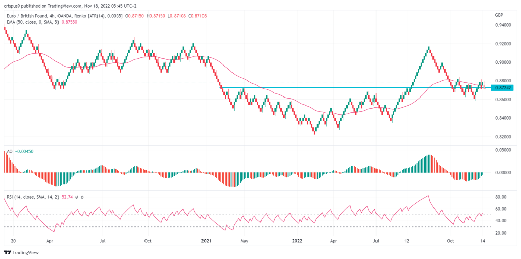 EUR/GBP