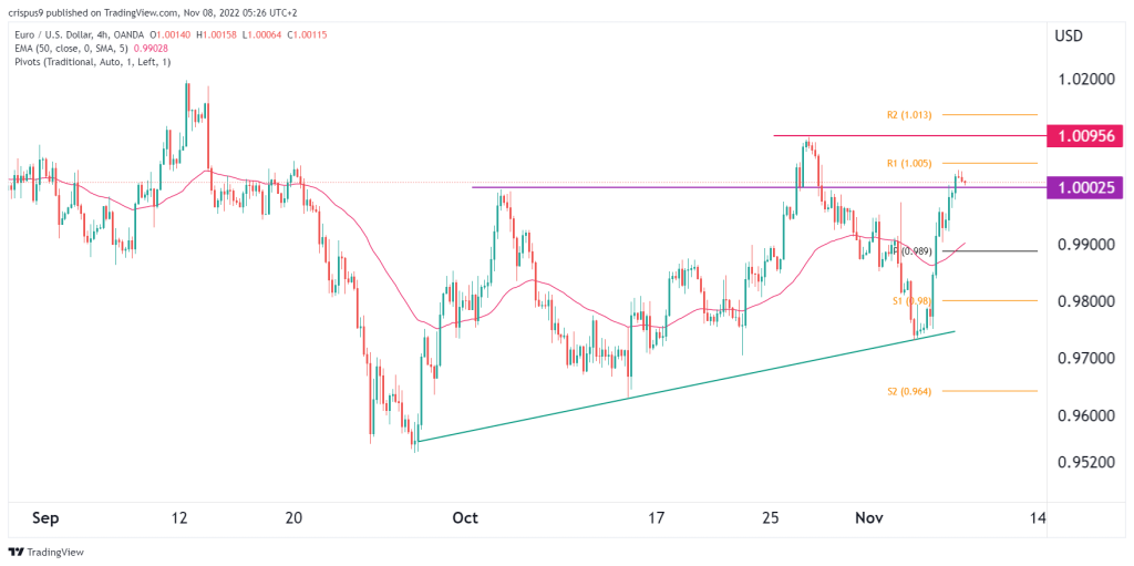 EUR/USD