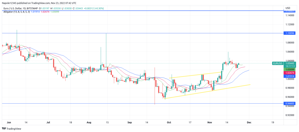 EUR/USD forecast