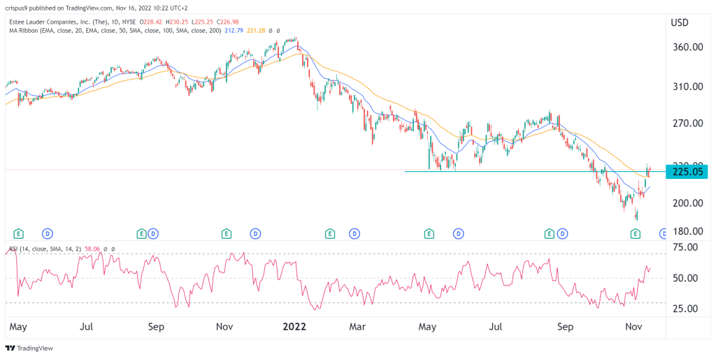 Estee lauder share price