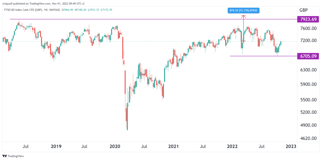 FTSE 100 index