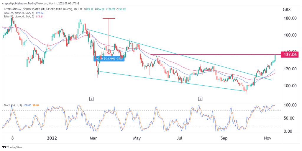 iag share price