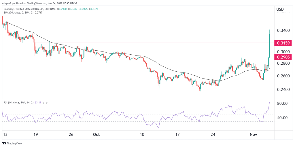 Loopring price