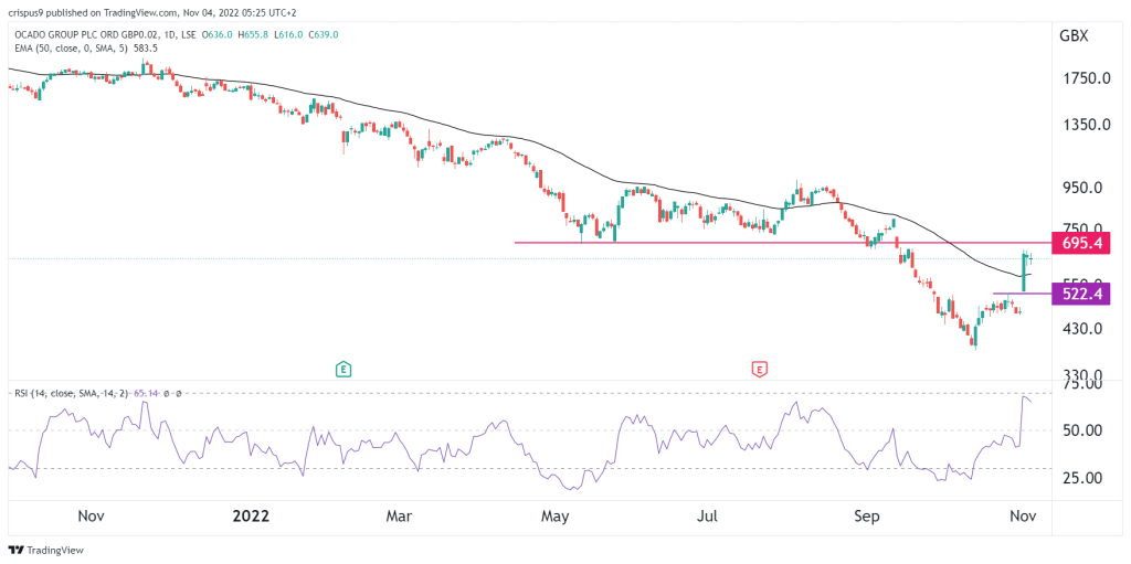 Ocado share price