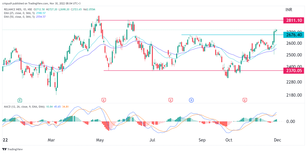 Reliance Industries share price